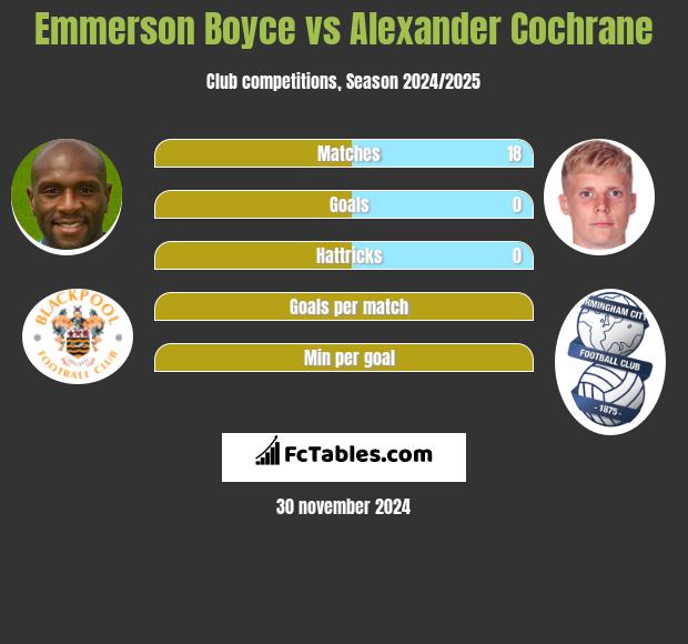 Emmerson Boyce vs Alexander Cochrane h2h player stats