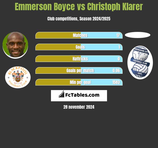 Emmerson Boyce vs Christoph Klarer h2h player stats