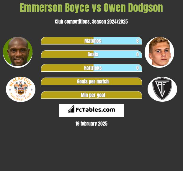 Emmerson Boyce vs Owen Dodgson h2h player stats