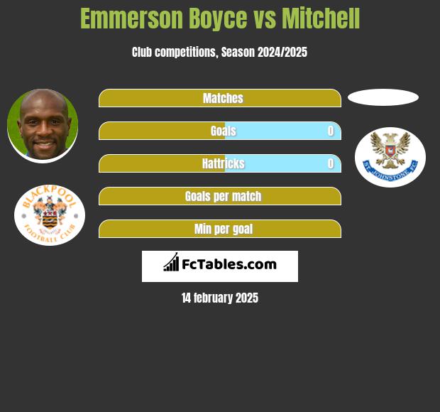 Emmerson Boyce vs Mitchell h2h player stats