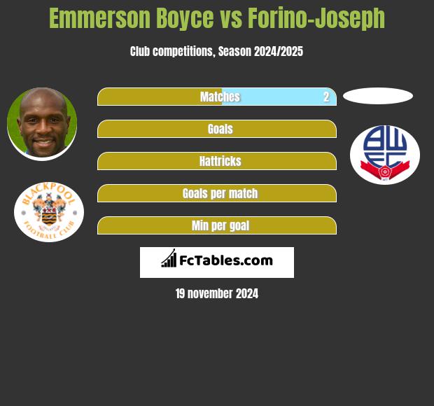 Emmerson Boyce vs Forino-Joseph h2h player stats