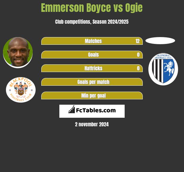 Emmerson Boyce vs Ogie h2h player stats