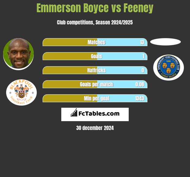 Emmerson Boyce vs Feeney h2h player stats