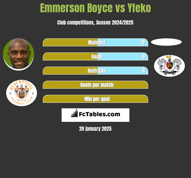 Emmerson Boyce vs Yfeko h2h player stats