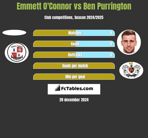 Emmett O'Connor vs Ben Purrington h2h player stats