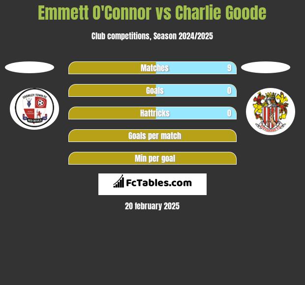 Emmett O'Connor vs Charlie Goode h2h player stats