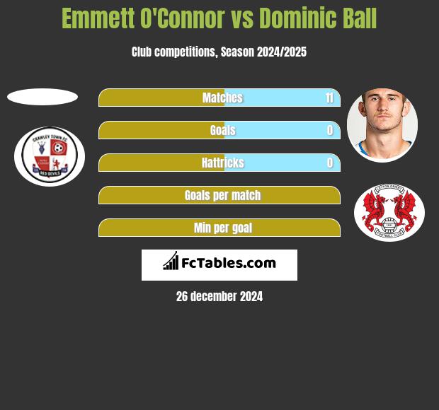 Emmett O'Connor vs Dominic Ball h2h player stats