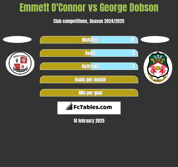 Emmett O'Connor vs George Dobson h2h player stats