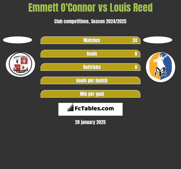 Emmett O'Connor vs Louis Reed h2h player stats