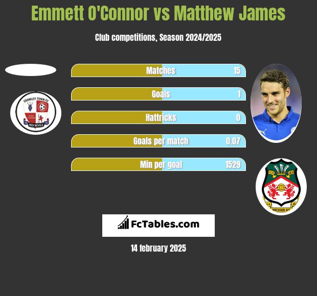 Emmett O'Connor vs Matthew James h2h player stats