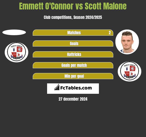 Emmett O'Connor vs Scott Malone h2h player stats