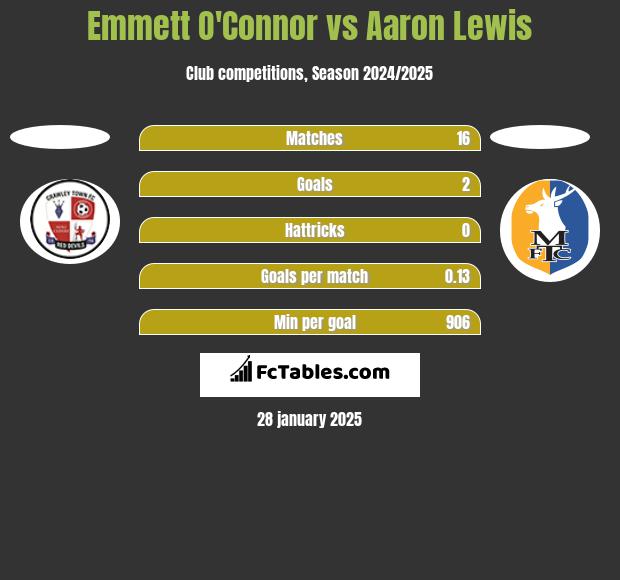 Emmett O'Connor vs Aaron Lewis h2h player stats