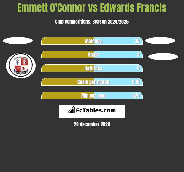 Emmett O'Connor vs Edwards Francis h2h player stats