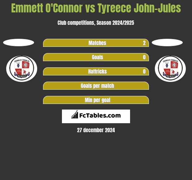 Emmett O'Connor vs Tyreece John-Jules h2h player stats