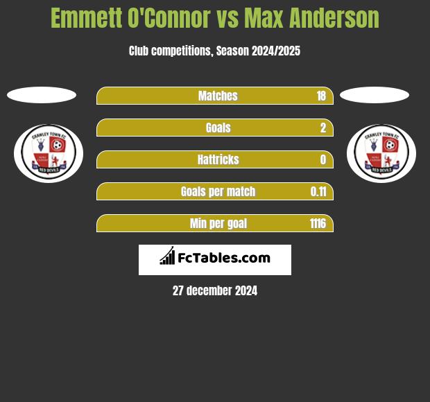 Emmett O'Connor vs Max Anderson h2h player stats