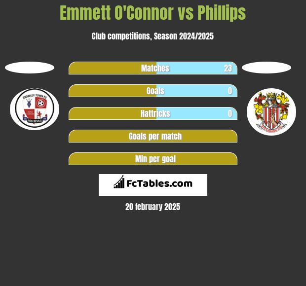 Emmett O'Connor vs Phillips h2h player stats