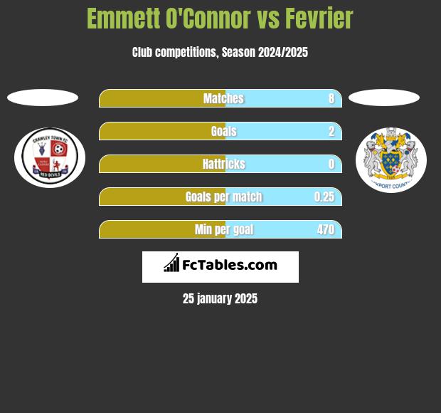 Emmett O'Connor vs Fevrier h2h player stats