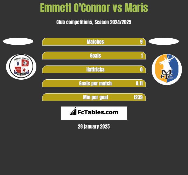 Emmett O'Connor vs Maris h2h player stats