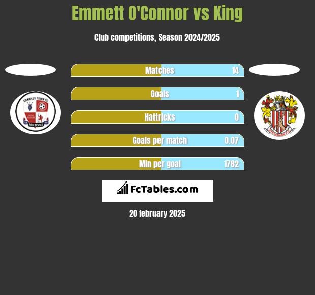 Emmett O'Connor vs King h2h player stats