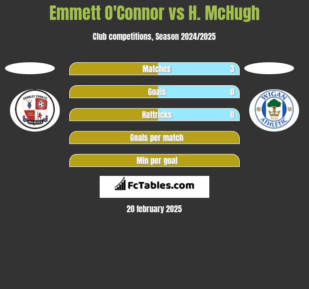 Emmett O'Connor vs H. McHugh h2h player stats