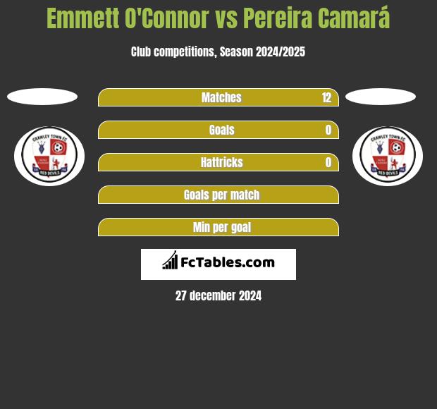 Emmett O'Connor vs Pereira Camará h2h player stats