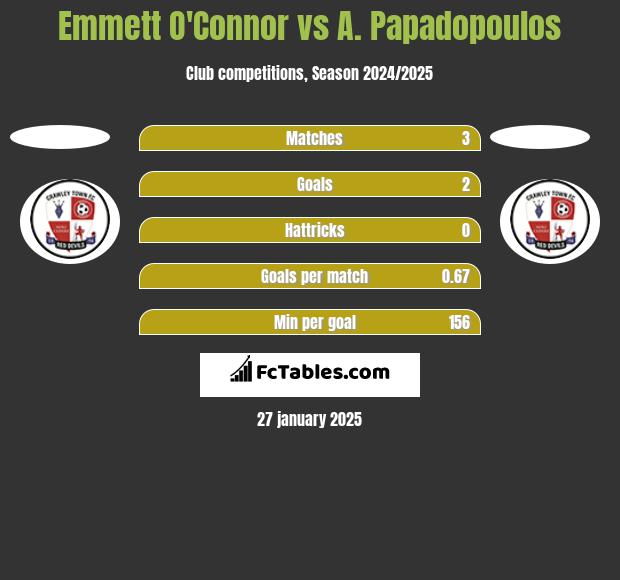 Emmett O'Connor vs A. Papadopoulos h2h player stats