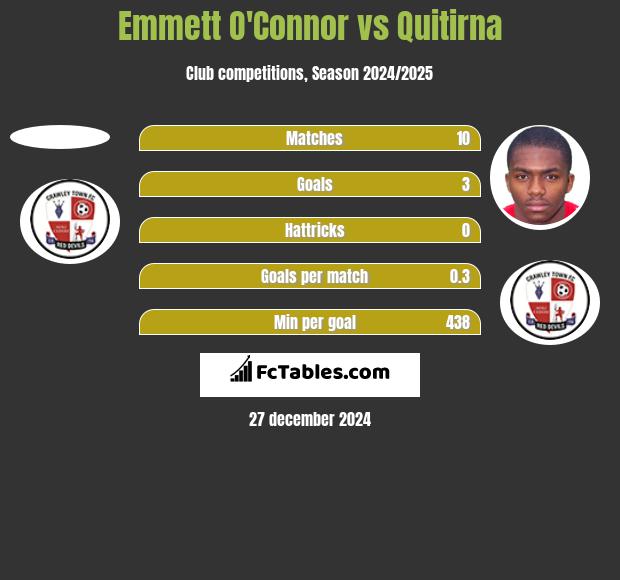 Emmett O'Connor vs Quitirna h2h player stats