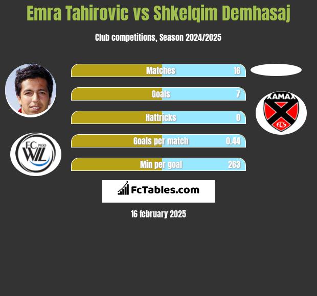 Emra Tahirovic vs Shkelqim Demhasaj h2h player stats