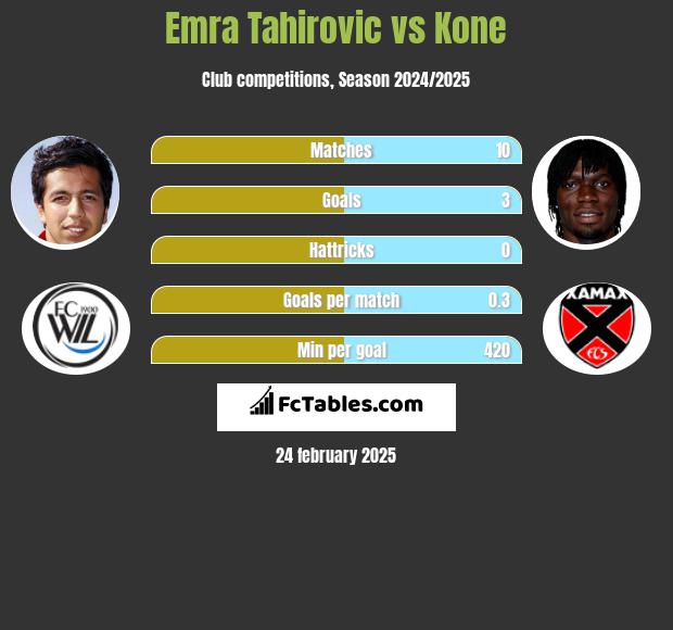 Emra Tahirovic vs Kone h2h player stats