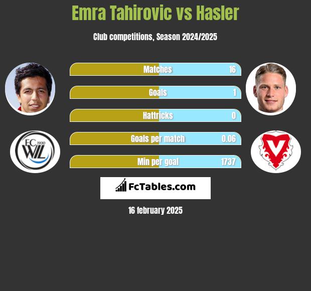 Emra Tahirovic vs Hasler h2h player stats