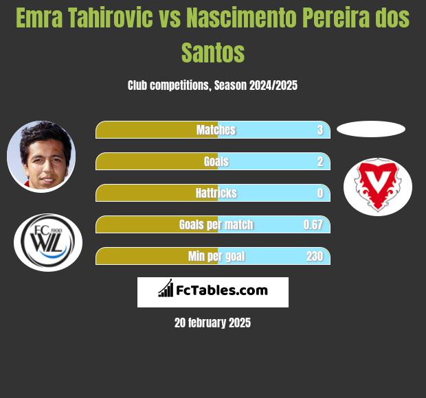 Emra Tahirovic vs Nascimento Pereira dos Santos h2h player stats