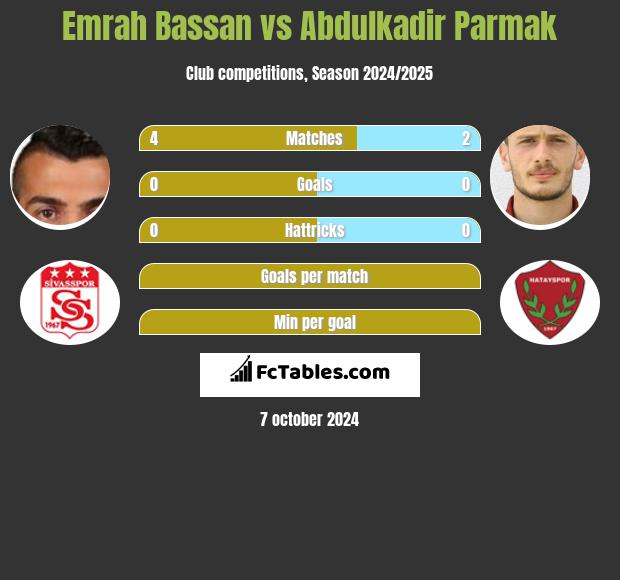 Emrah Bassan vs Abdulkadir Parmak h2h player stats