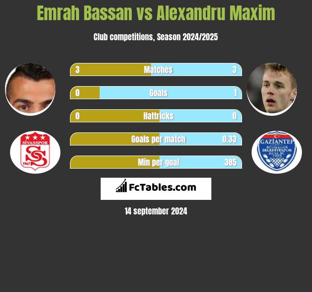 Emrah Bassan vs Alexandru Maxim h2h player stats