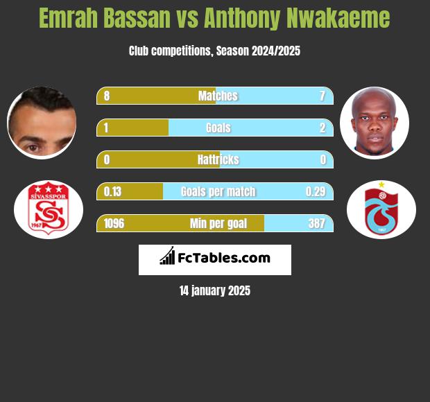 Emrah Bassan vs Anthony Nwakaeme h2h player stats