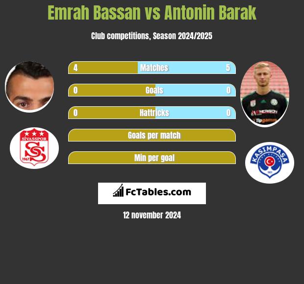 Emrah Bassan vs Antonin Barak h2h player stats