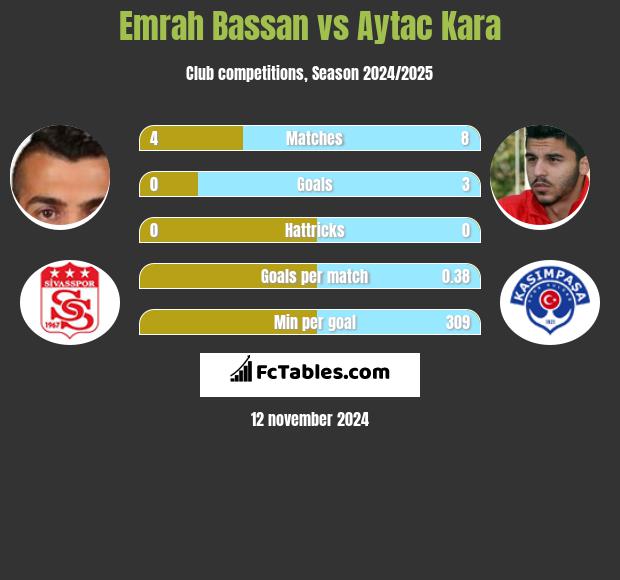 Emrah Bassan vs Aytac Kara h2h player stats