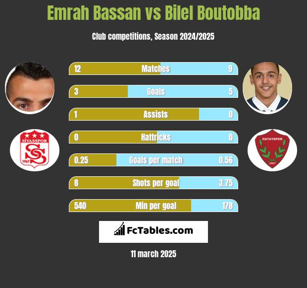 Emrah Bassan vs Bilel Boutobba h2h player stats