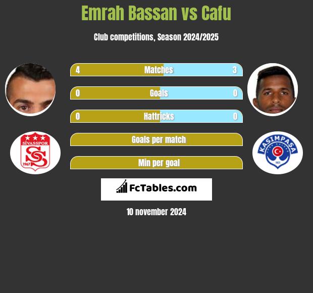 Emrah Bassan vs Cafu h2h player stats