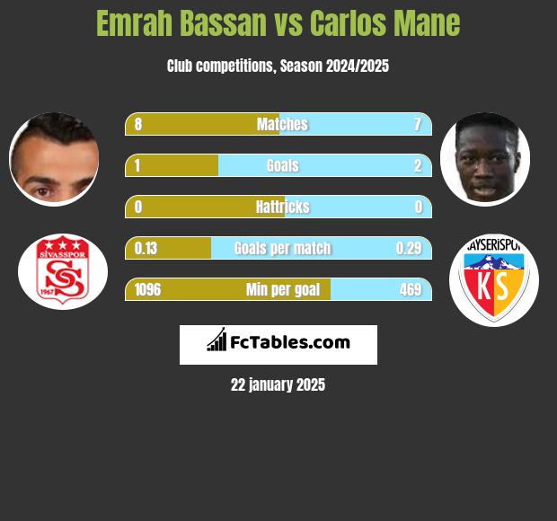 Emrah Bassan vs Carlos Mane h2h player stats