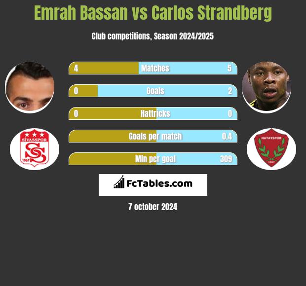 Emrah Bassan vs Carlos Strandberg h2h player stats