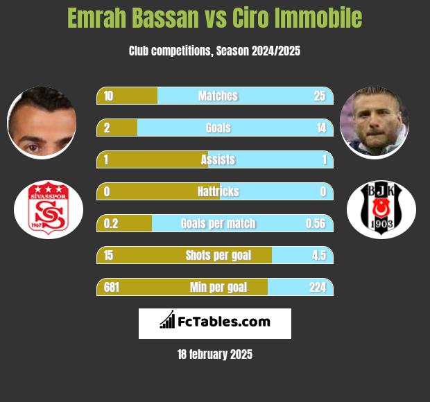 Emrah Bassan vs Ciro Immobile h2h player stats