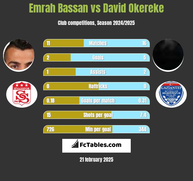 Emrah Bassan vs David Okereke h2h player stats