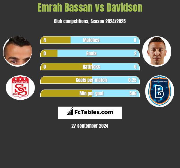 Emrah Bassan vs Davidson h2h player stats