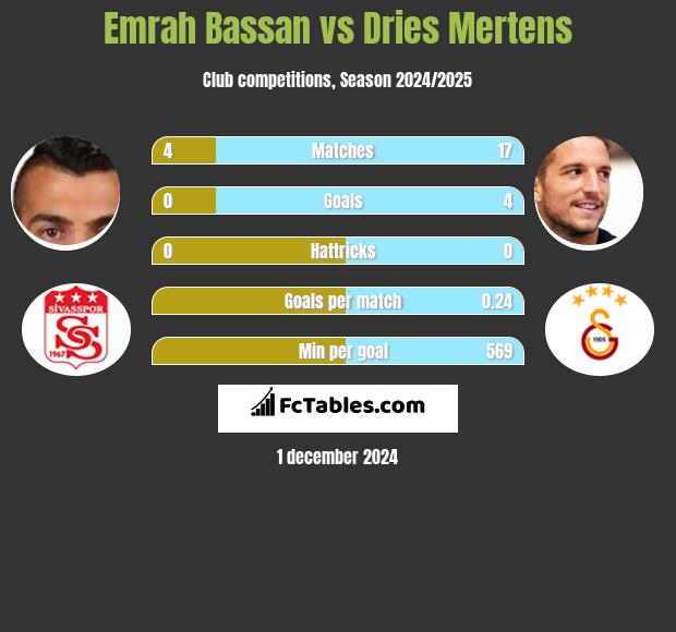 Emrah Bassan vs Dries Mertens h2h player stats