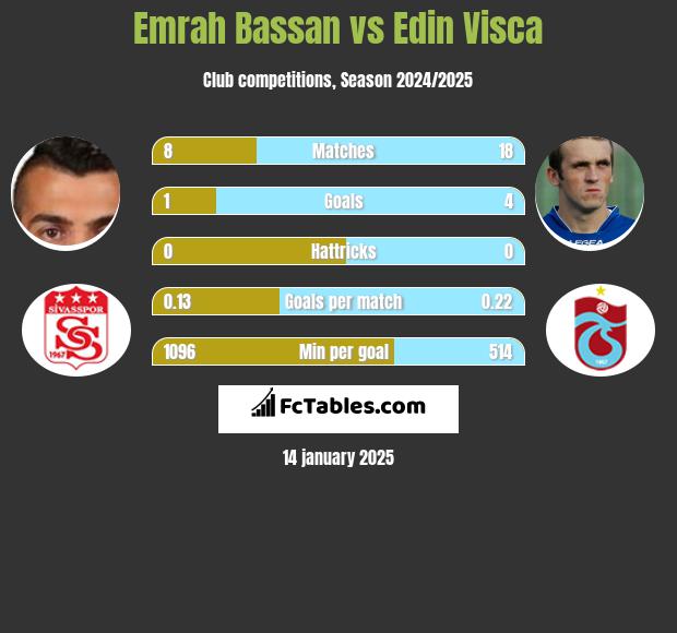 Emrah Bassan vs Edin Visća h2h player stats