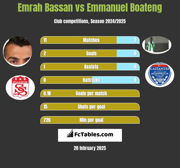 Emrah Bassan vs Emmanuel Boateng h2h player stats