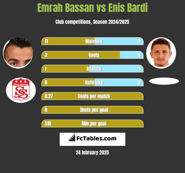 Emrah Bassan vs Enis Bardi h2h player stats