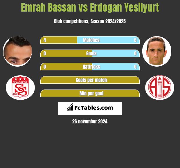 Emrah Bassan vs Erdogan Yesilyurt h2h player stats