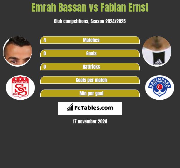 Emrah Bassan vs Fabian Ernst h2h player stats