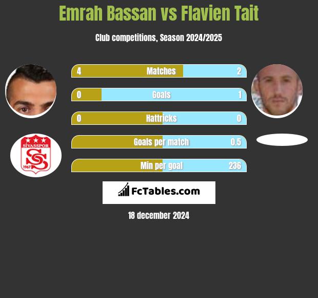 Emrah Bassan vs Flavien Tait h2h player stats